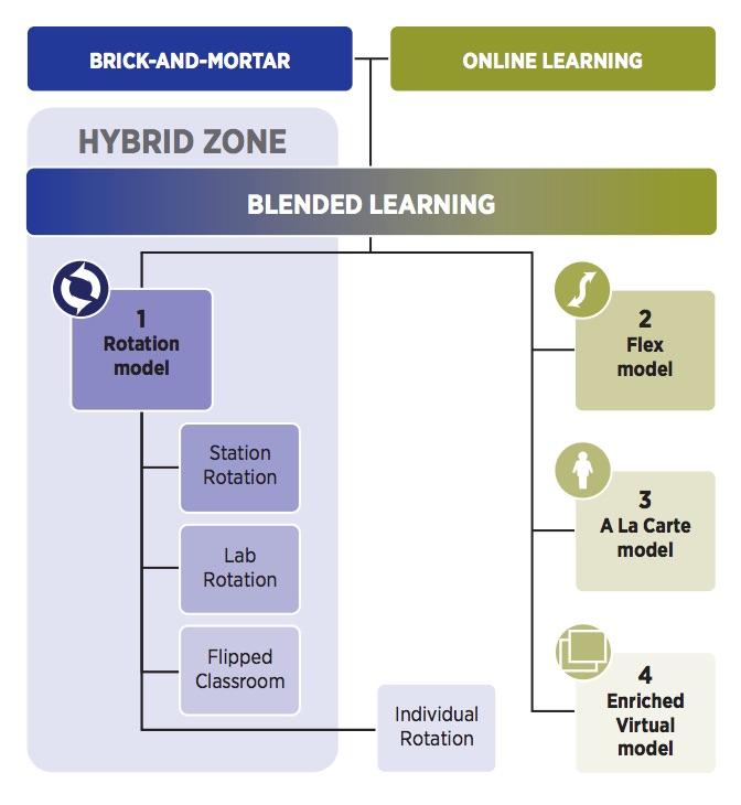 Models Blended Learning